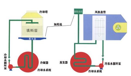 約克中央空調(diào)冷卻水殺菌方法